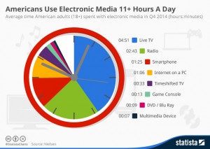 Americans use electronic media