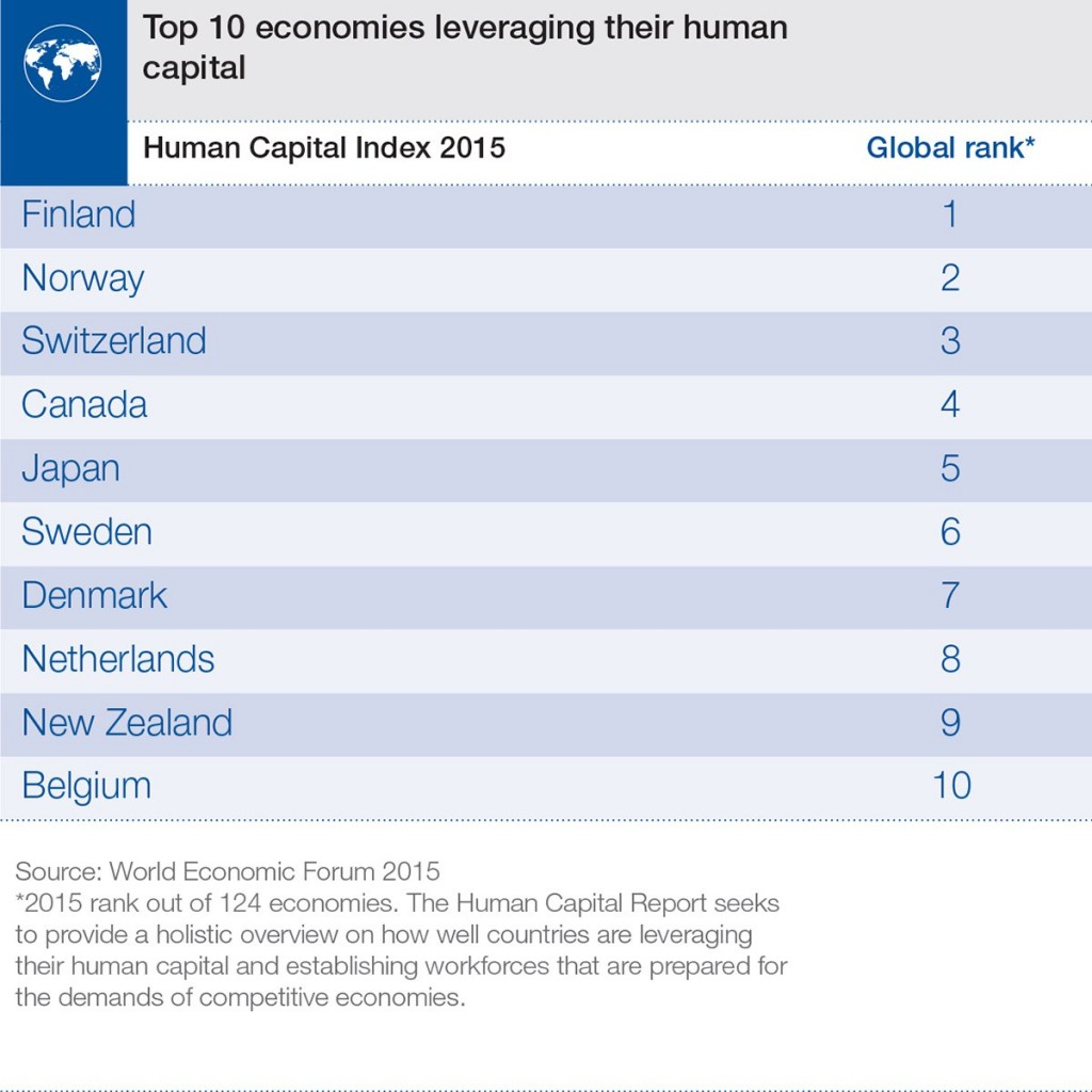 Human_Capital_15_Infographics_GlobalTop10-1