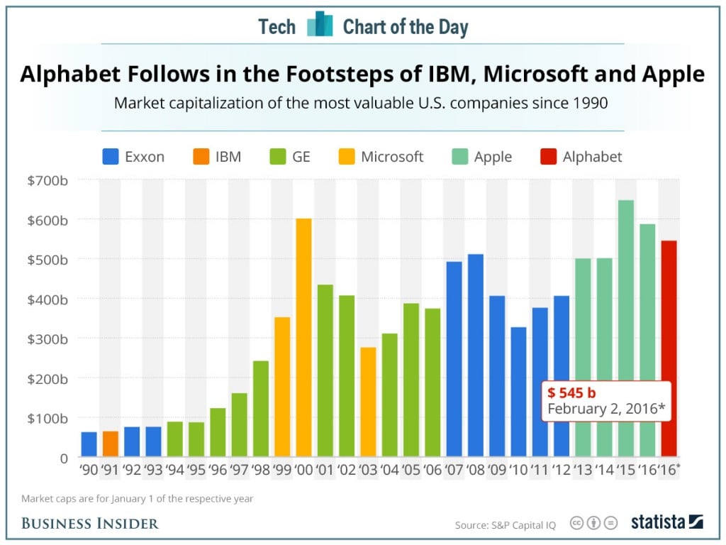 Most valuable companies in America since 1990