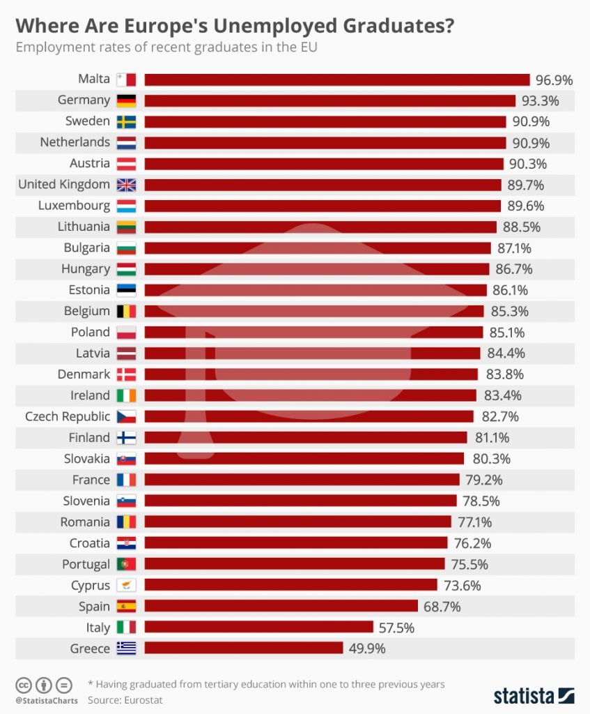 chartoftheday_5584_where_are_europe_s_unemployed_graduates_n